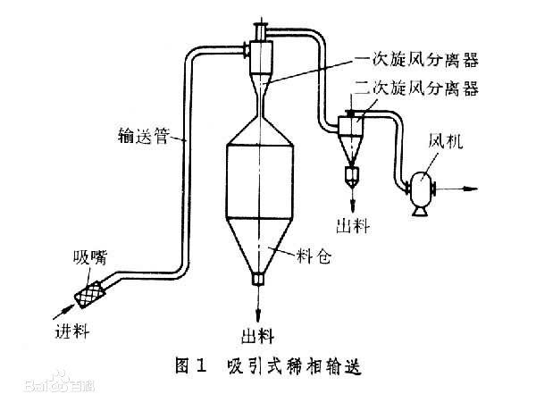 气力输送泵